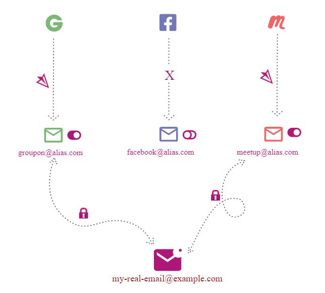 Diagram of how aliases work.