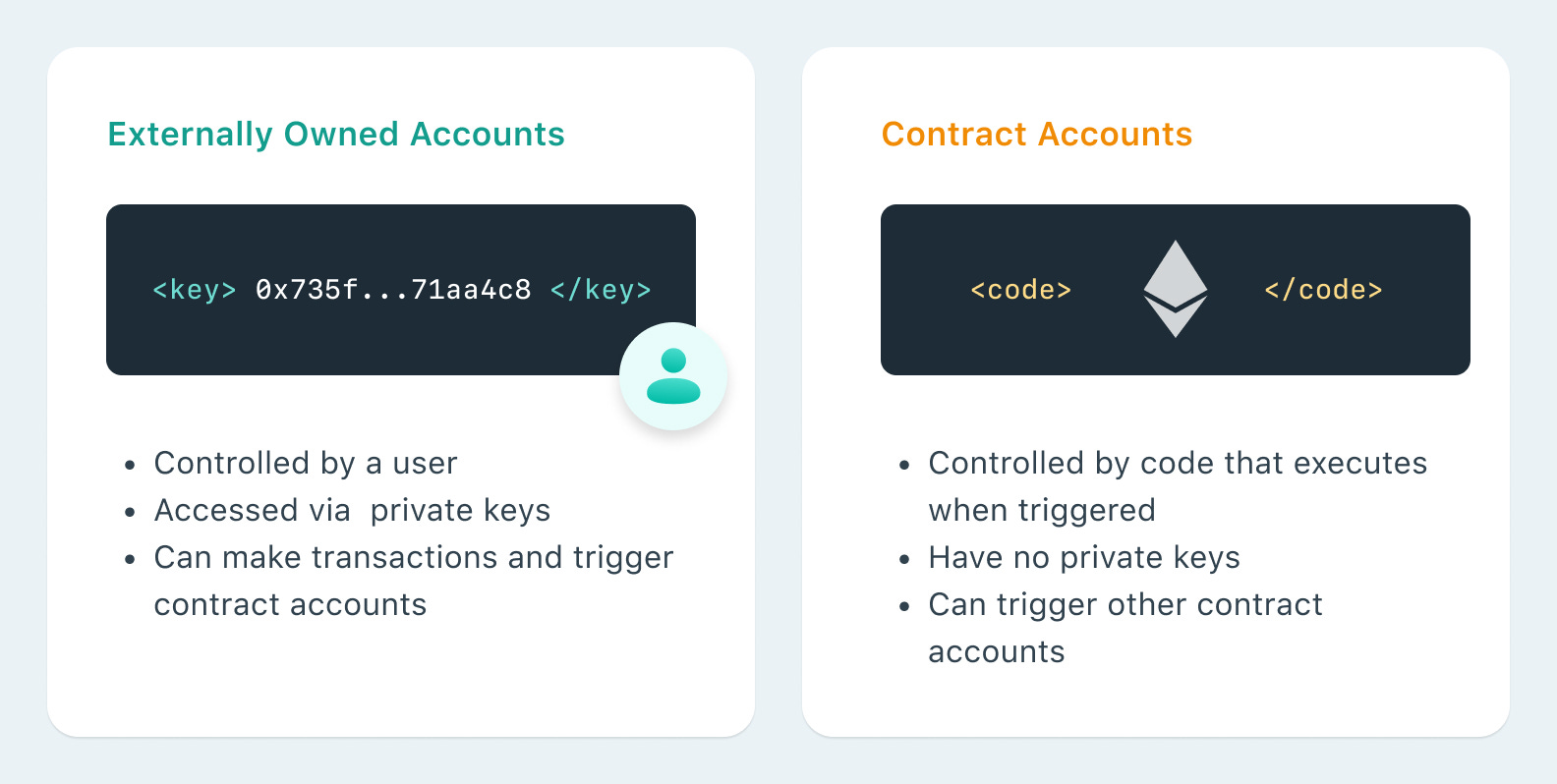 Comparison between EOAs (accounts controlled by regular wallets) and Smart Contract Wallets.