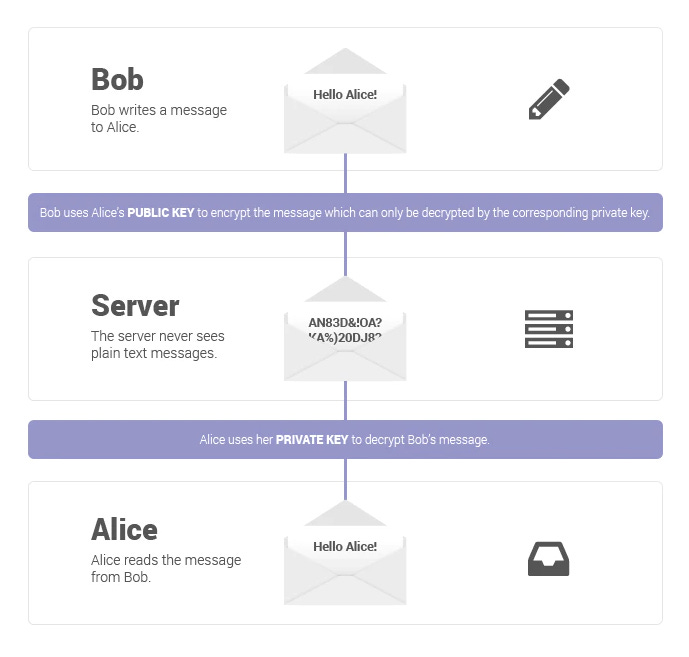 Diagram of how Protonmail’s E2EE works.