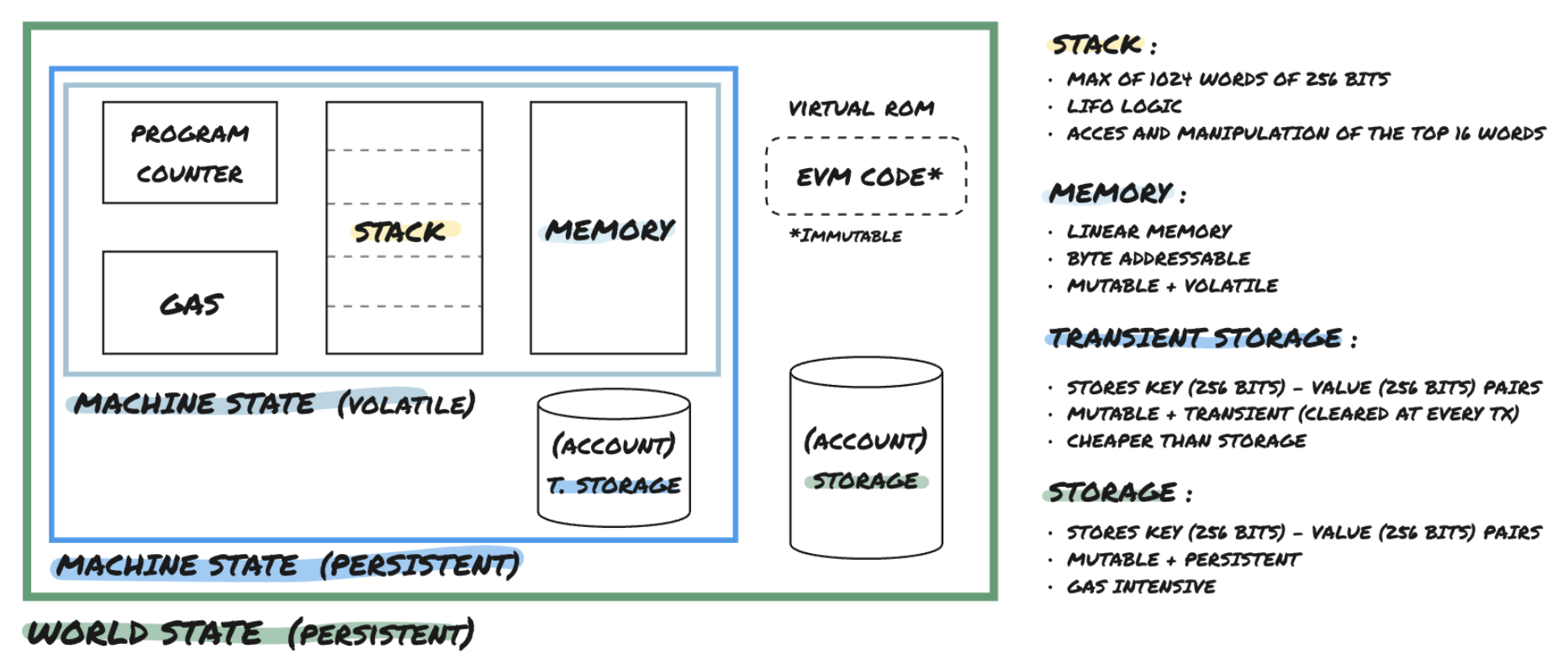 EVM architecture and brief overview of its components.