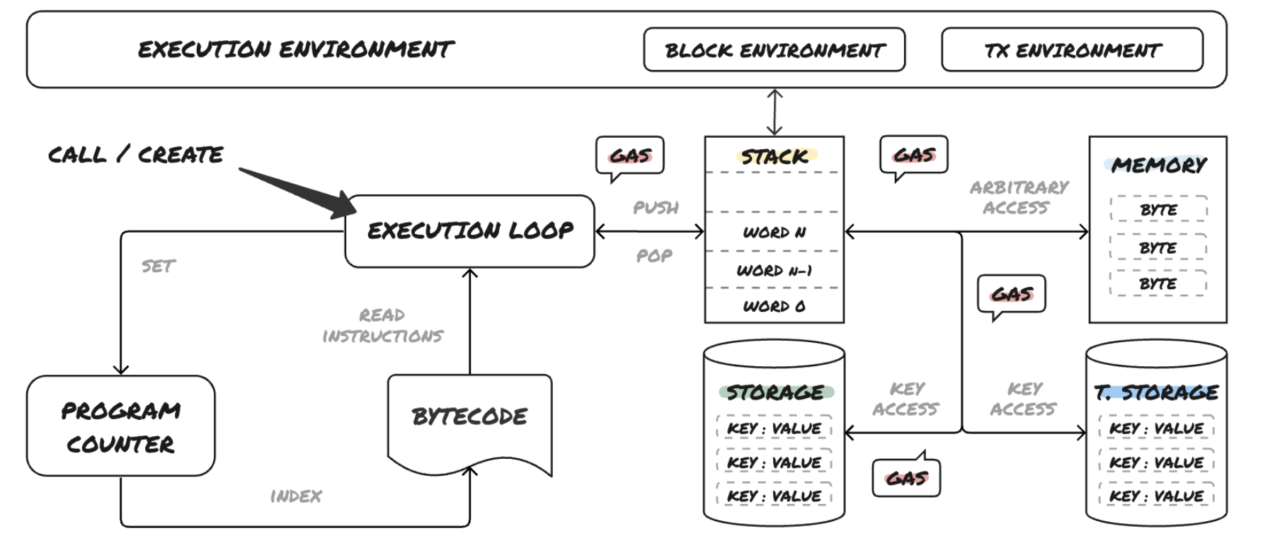 EVM execution model showcasing how the different components interact with each other.