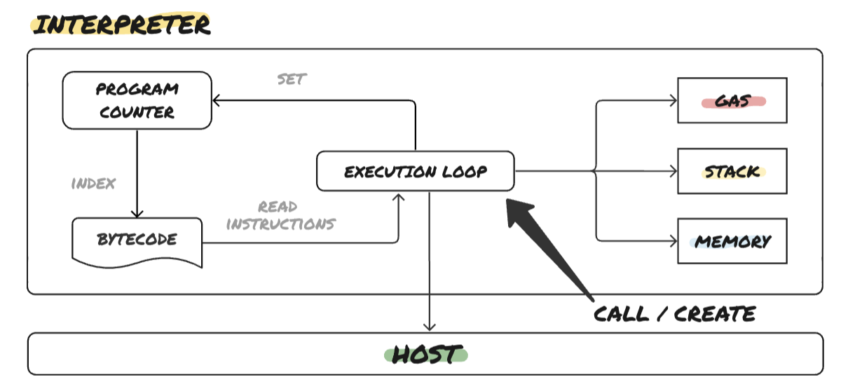 Representation of revm&rsquo;s interpreter.